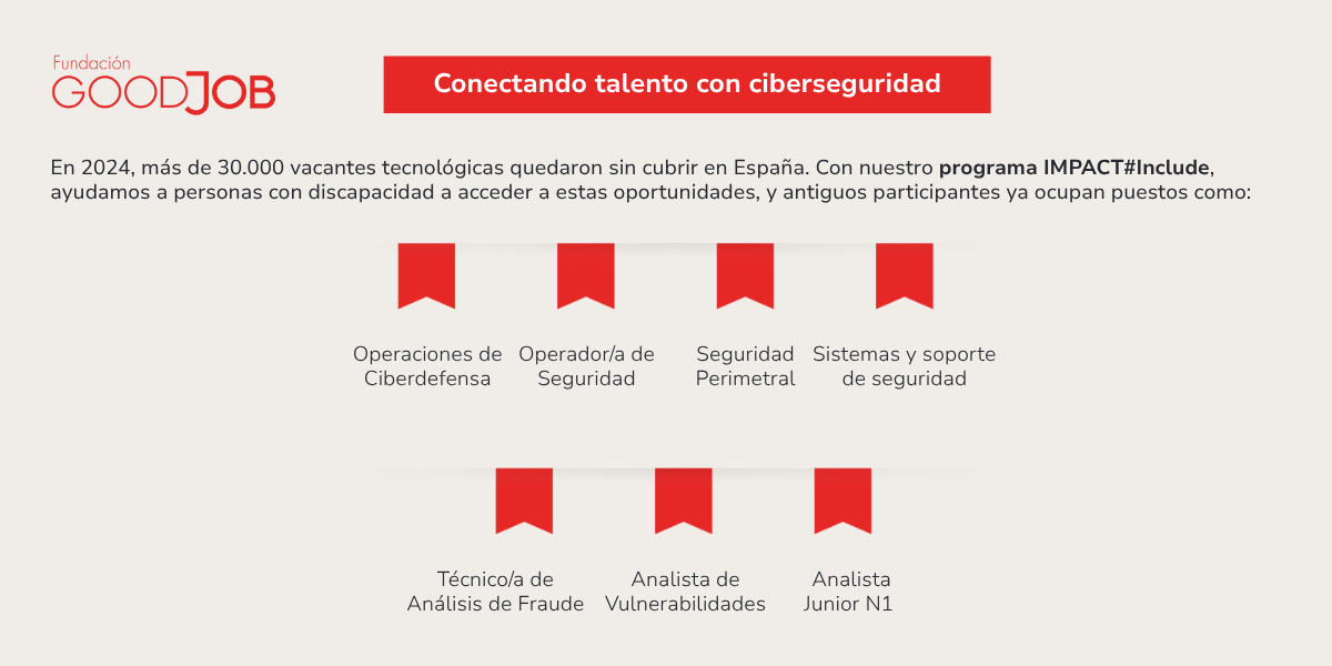 Posiciones laborales tras completar la formación de los programas IMPACT de la Fundación GoodJob