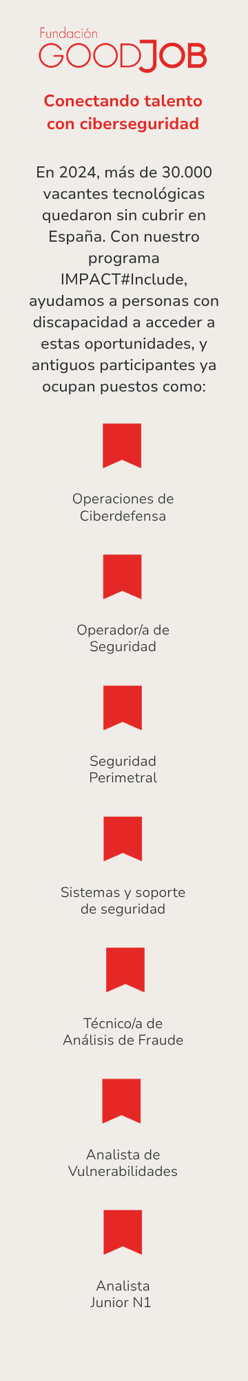 Posiciones laborales tras completar la formación de los programas IMPACT de la Fundación GoodJob